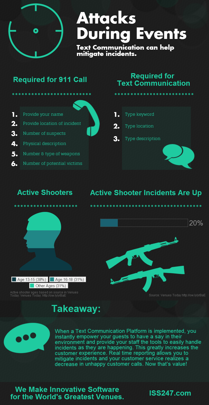 Text Communication Mitigates Incidents